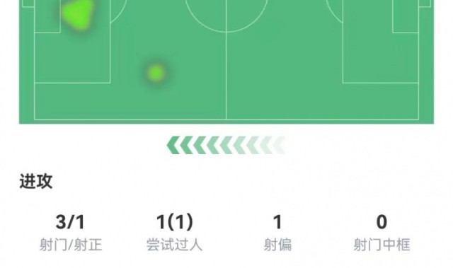 开云官网-棍哥分太低了?马杜埃凯本场3射1正+8对抗3成功 仅获评6.7分