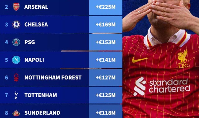 开云官网-夏窗后球队身价涨幅TOP10：红军上涨2.54亿欧居首，英超占6席