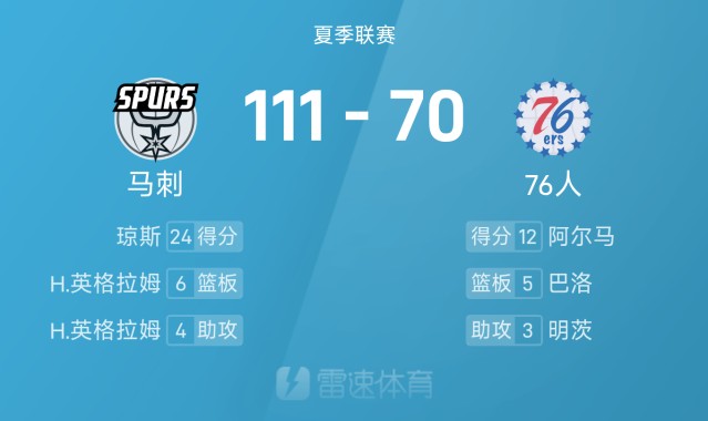 夏季联赛战报:榜眼、探花缺席,琼斯24分,阿尔马12分,马刺111-70狂胜76人