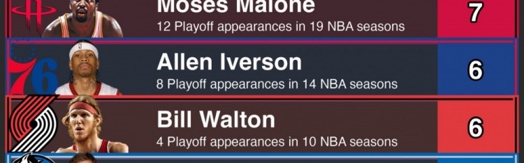 开云-MVP无缘季后赛次数：库里&amp;罗斯&amp;加内特&amp;摩西·马龙7次并列榜首