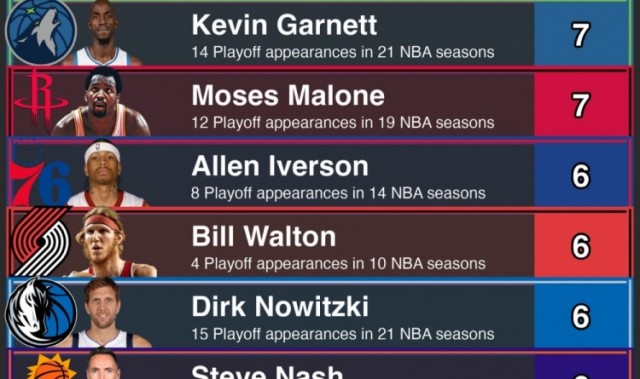 开云-MVP无缘季后赛次数：库里&amp;罗斯&amp;加内特&amp;摩西·马龙7次并列榜首