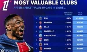 法甲球队身价排行：巴黎10.5亿欧居首，摩纳哥、里尔二三位