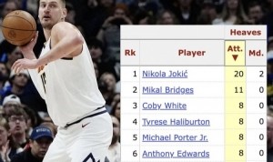 本赛季后场三分投篮：约基奇20中2 大桥11中0 文班亚马6中1